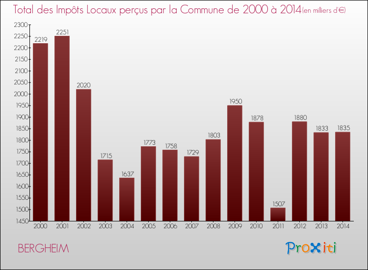 Evolution des Impôts Locaux pour la commune de BERGHEIM de 2000 à 2014 Evolution des Impôts Locaux pour BERGHEIM de 2000 à 2014