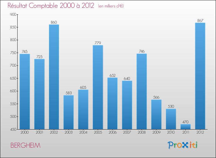 Evolution du résultat comptable pour la commune de BERGHEIM de 2000 à 2012 Evolution du résultat comptable pour BERGHEIM de 2000 à 2012