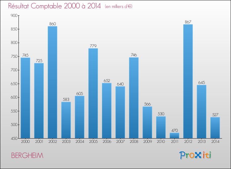 Evolution du résultat comptable pour la commune de BERGHEIM de 2000 à 2014 Evolution du résultat comptable pour BERGHEIM de 2000 à 2014