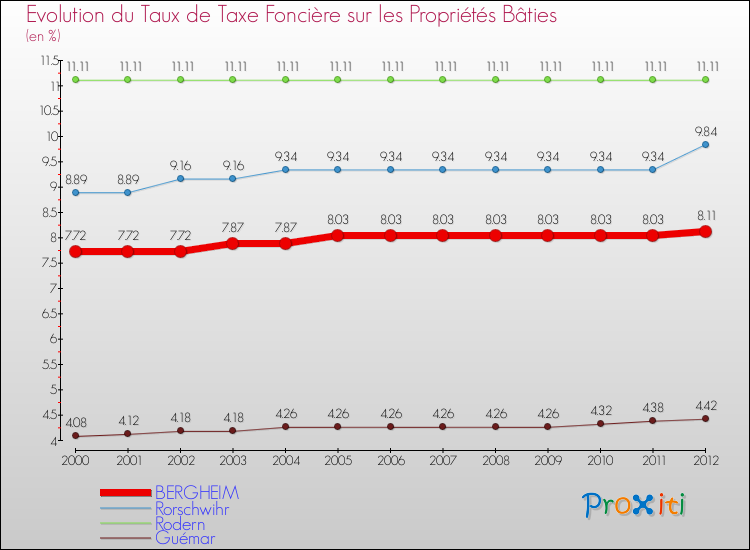 Evolution du taux de la taxe foncière sur le bati pour BERGHEIM et les communes proches de 2000 à 2012 Comparaison des taux de taxe foncière sur le bati pour BERGHEIM et les communes voisines de 2000 à 2012