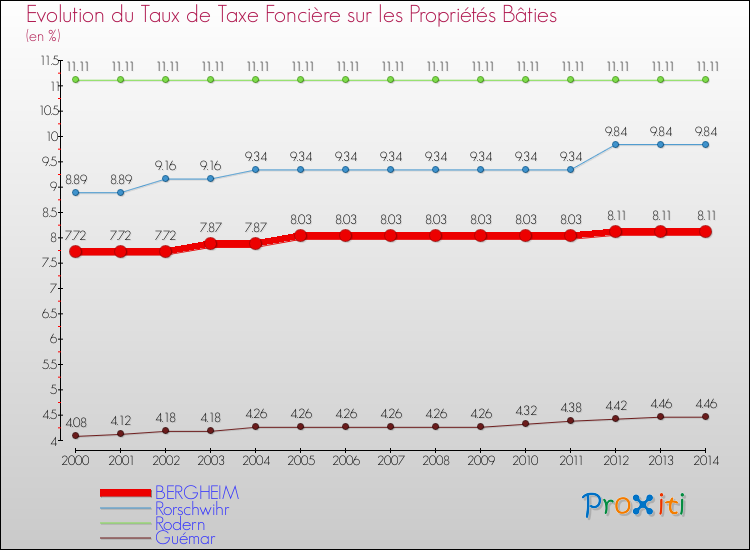 Evolution du taux de la taxe foncière sur le bati pour BERGHEIM et les communes proches de 2000 à 2014 Comparaison des taux de taxe foncière sur le bati pour BERGHEIM et les communes voisines de 2000 à 2014