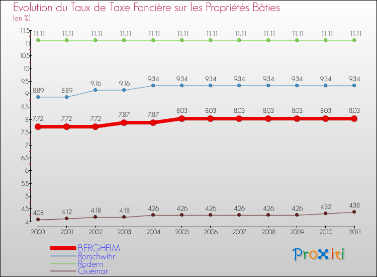 Evolution du taux de la taxe foncière sur le bati pour BERGHEIM et les communes proches Comparaison des taux de taxe foncière sur le bati pour BERGHEIM et les communes voisines