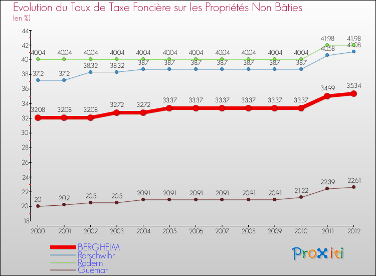 Evolution du taux de la taxe foncière sur les immeubles et terrains non batis pour BERGHEIM et les communes proches de 2000 à 2012 Comparaison des taux de la taxe foncière sur les immeubles et terrains non batis pour BERGHEIM et les communes voisines de 2000 à 2012