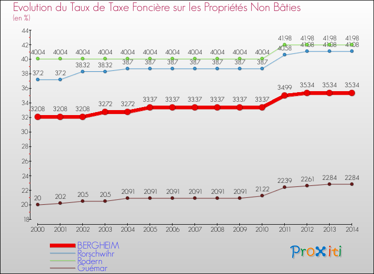 Evolution du taux de la taxe foncière sur les immeubles et terrains non batis pour BERGHEIM et les communes proches de 2000 à 2014 Comparaison des taux de la taxe foncière sur les immeubles et terrains non batis pour BERGHEIM et les communes voisines de 2000 à 2014