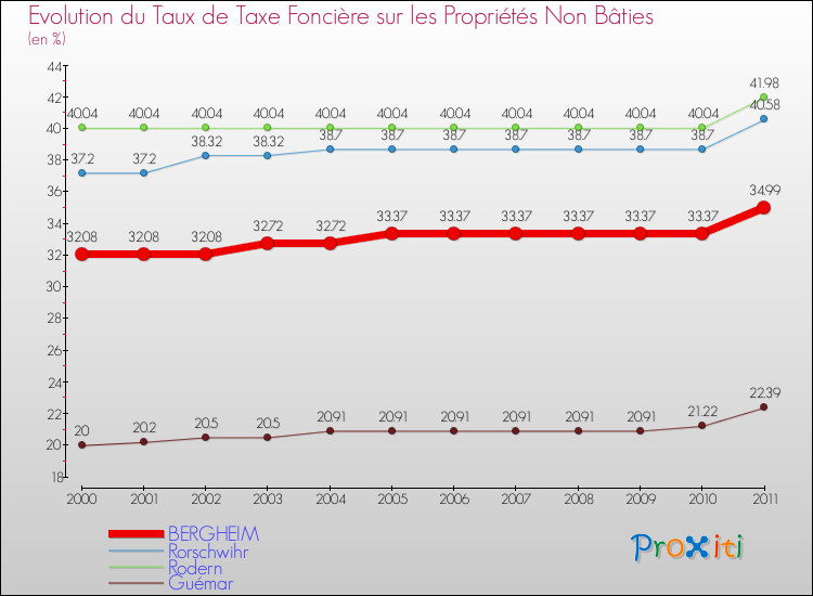 Evolution du taux de la taxe foncière sur les immeubles et terrains non batis pour BERGHEIM et les communes proches Comparaison des taux de la taxe foncière sur les immeubles et terrains non batis pour BERGHEIM et les communes voisines