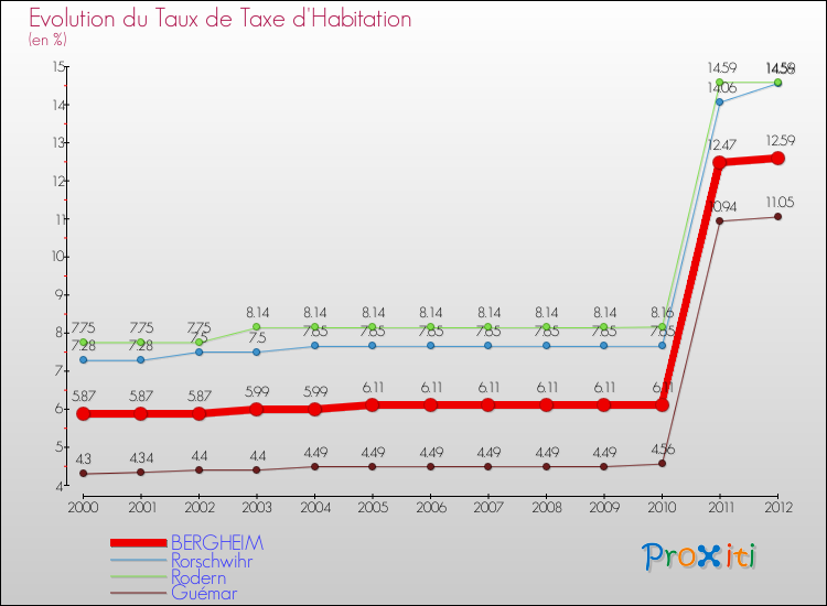 Evolution du taux de la taxe d'habitation pour BERGHEIM et les communes proches Comparaison des taux de la taxe d'habitation pour BERGHEIM et les communes voisines