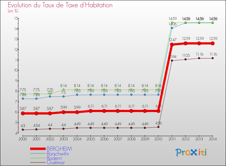 Evolution du taux de la taxe d'habitation pour BERGHEIM et les communes proches de 2000 à 2014 Comparaison des taux de la taxe d'habitation pour BERGHEIM et les communes voisines de 2000 à 2014