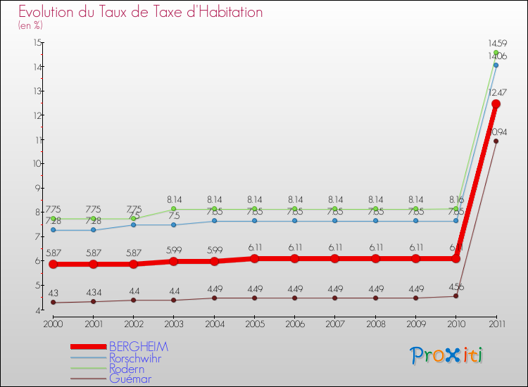 Evolution du taux de la taxe d'habitation pour BERGHEIM et les communes proches Comparaison des taux de la taxe d'habitation pour BERGHEIM et les communes voisines