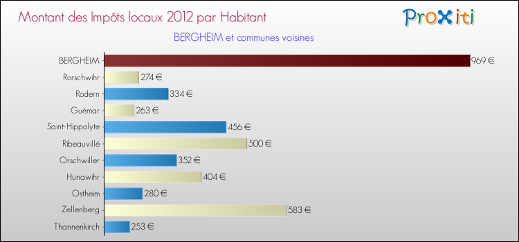 Montant des impôts locaux par Habitant pour BERGHEIM et les communes proches Comparaison des impôts locaux par habitant pour BERGHEIM et les communes voisines