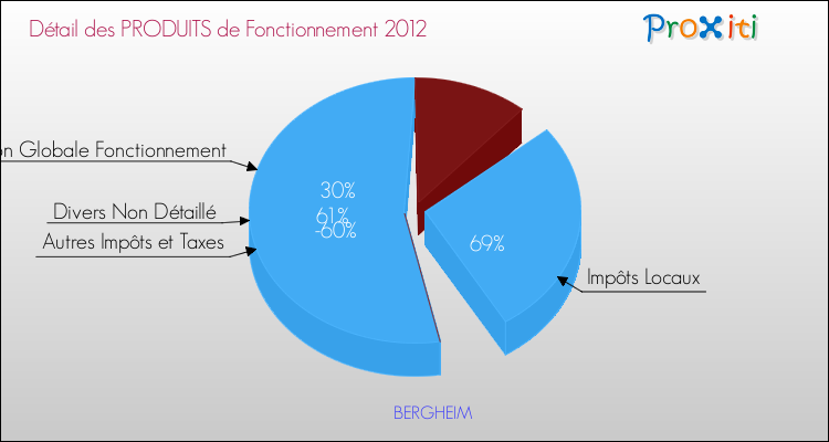 Décomposition du Budget de Fonctionnement 2012 de la commune de BERGHEIM Budget de Fonctionnement 2012 pour la commune de BERGHEIM
