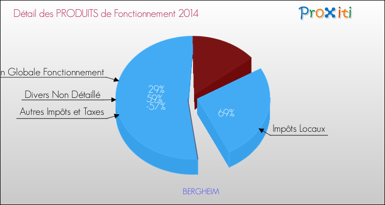 Décomposition du Budget de Fonctionnement 2014 de la commune de BERGHEIM Budget de Fonctionnement 2014 pour la commune de BERGHEIM