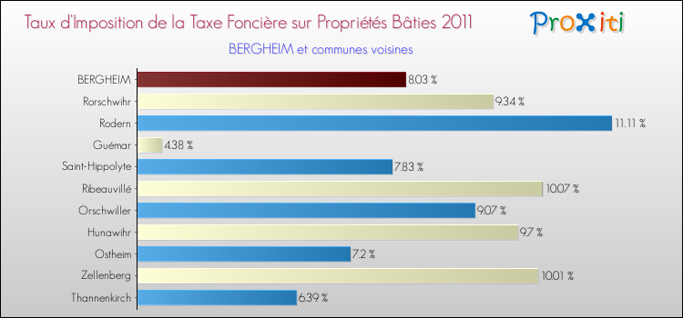 Taux d'imposition de la taxe foncière sur le bati 2011 pour BERGHEIM et les communes proches Comparaison des taux d'imposition de la taxe foncière sur le bati 2011 pour BERGHEIM et les communes voisines