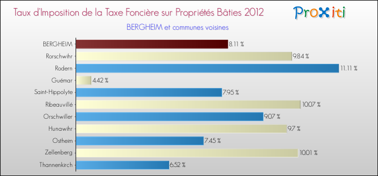 Taux d'imposition de la taxe foncière sur le bati 2012 pour BERGHEIM et les communes proches Comparaison des taux d'imposition de la taxe foncière sur le bati 2012 pour BERGHEIM et les communes voisines