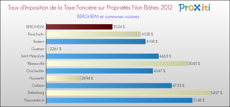 Taux d'imposition de la taxe foncière sur les immeubles et terrains non batis 2012 pour BERGHEIM et les communes proches Comparaison des taux d'imposition de la taxe foncière sur les immeubles et terrains non batis 2012 pour BERGHEIM et les communes voisines