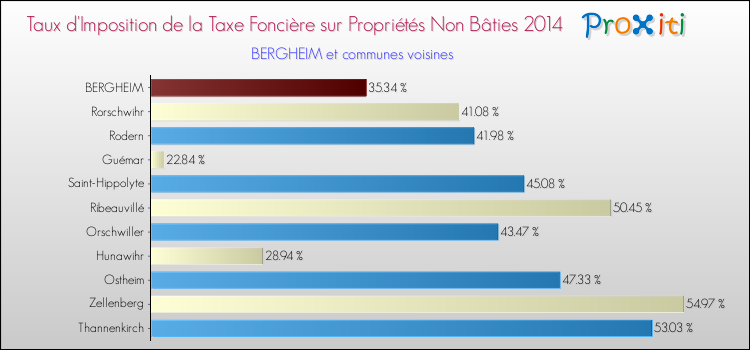 Taux d'imposition de la taxe foncière sur les immeubles et terrains non batis 2014 pour BERGHEIM et les communes proches Comparaison des taux d'imposition de la taxe foncière sur les immeubles et terrains non batis 2014 pour BERGHEIM et les communes voisines