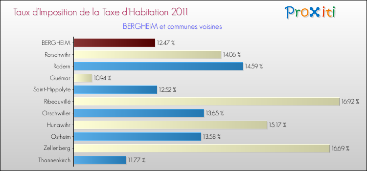 Taux d'imposition de la taxe d'habitation 2011 pour BERGHEIM et les communes proches Comparaison des taux d'imposition de la taxe d'habitation 2011 pour BERGHEIM et les communes voisines