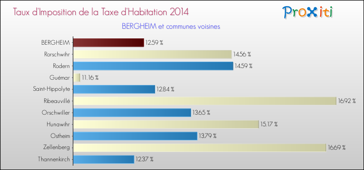 Taux d'imposition de la taxe d'habitation 2014 pour BERGHEIM et les communes proches Comparaison des taux d'imposition de la taxe d'habitation 2014 pour BERGHEIM et les communes voisines