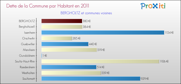 Dette par habitant de la commune en 2011 pour BERGHOLTZ et les communes proches Comparaison de la dette par habitant de la commune en 2011 pour BERGHOLTZ et les communes voisines