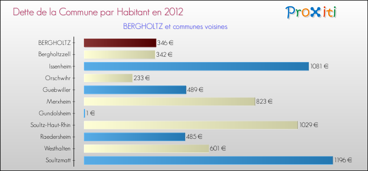 Dette par habitant de la commune en 2012 pour BERGHOLTZ et les communes proches Comparaison de la dette par habitant de la commune en 2012 pour BERGHOLTZ et les communes voisines