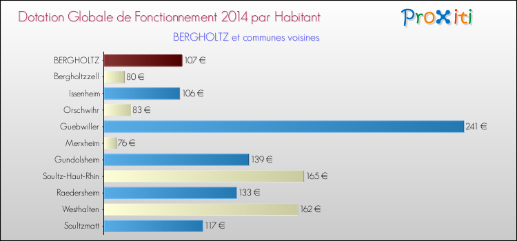 Montant des dotations globales de fonctionnement DGF par Habitant pour BERGHOLTZ et les communes proches en 2014. Comparaison des des dotations globales de fonctionnement DGF par habitant pour BERGHOLTZ et les communes voisines en 2014.