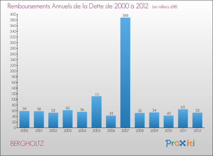 Evolution de l'annuité de la dette pour la commune de BERGHOLTZ de 2000 à 2012 Annuités de la dette pour BERGHOLTZ de 2000 à 2012