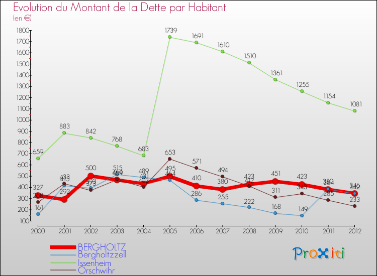 Evolution de la dette par habitant pour la commune de BERGHOLTZ et les communes proches de 2000 à 2012 Comparaison de la dette par habitant pour BERGHOLTZ et les communes voisines de 2000 à 2012