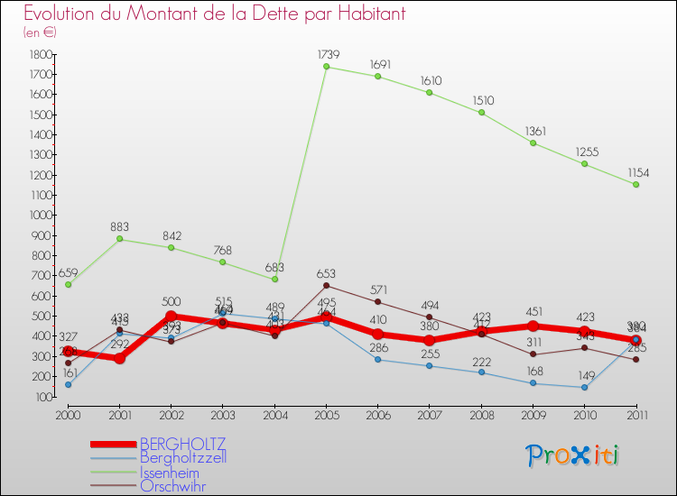 Evolution de la dette par habitant pour la commune de BERGHOLTZ et les communes proches Comparaison de la dette par habitant pour BERGHOLTZ et les communes voisines