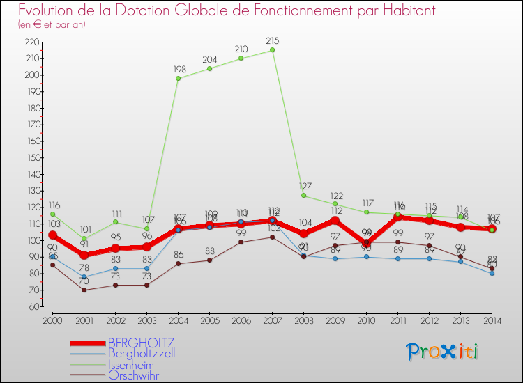 Evolution et montant de la dotation globale de fonctionnement par Habitant pour BERGHOLTZ et les communes proches de 2000 à 2014. Comparaison des dotations globales de fonctionnement par habitant pour BERGHOLTZ et les communes voisines de 2000 à 2014.