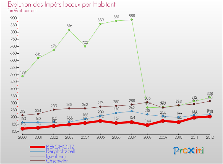 Evolution et montant des impôts locaux par Habitant pour BERGHOLTZ et les communes proches Comparaison des impôts locaux par habitant pour BERGHOLTZ et les communes voisines