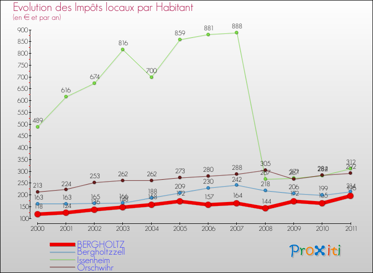 Evolution et montant des impôts locaux par Habitant pour BERGHOLTZ et les communes proches Comparaison des impôts locaux par habitant pour BERGHOLTZ et les communes voisines