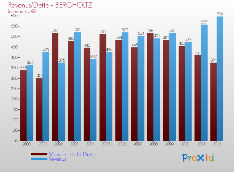 Evolution comparée de la dette et des revenus pour la commune de BERGHOLTZ de 2000 à 2012 Comparaison de la dette et des revenus pour BERGHOLTZ de 2000 à 2012