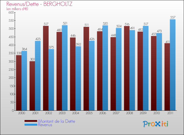 Evolution comparée de la dette et des revenus pour la commune de BERGHOLTZ de 2000 à 2011 Comparaison de la dette et des revenus pour BERGHOLTZ de 2000 à 2011