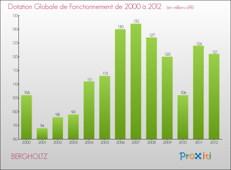 Evolution du montant de la Dotation Globale de Fonctionnement pour la commune de BERGHOLTZ de 2000 à 2012 Evolution du montant de la Dotation Globale de Fonctionnement pour BERGHOLTZ de 2000 à 2012