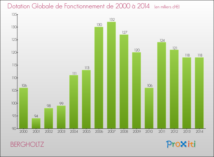 Evolution du montant de la Dotation Globale de Fonctionnement pour la commune de BERGHOLTZ de 2000 à 2014 Evolution du montant de la Dotation Globale de Fonctionnement pour BERGHOLTZ de 2000 à 2014