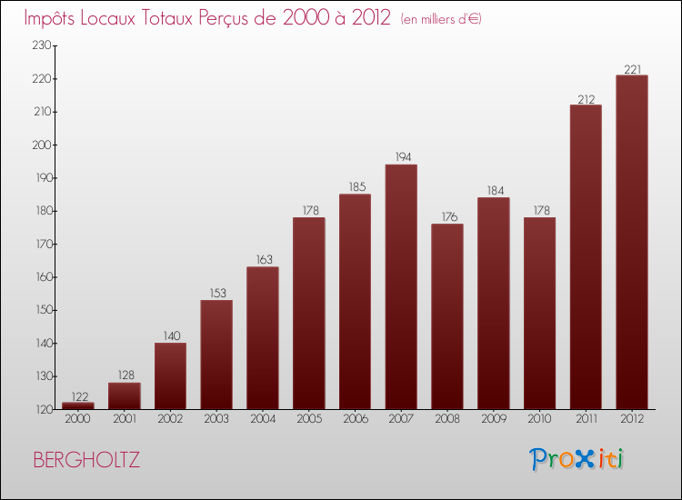 Evolution des Impôts Locaux pour la commune de BERGHOLTZ de 2000 à 2012 Evolution des Impôts Locaux pour BERGHOLTZ de 2000 à 2012