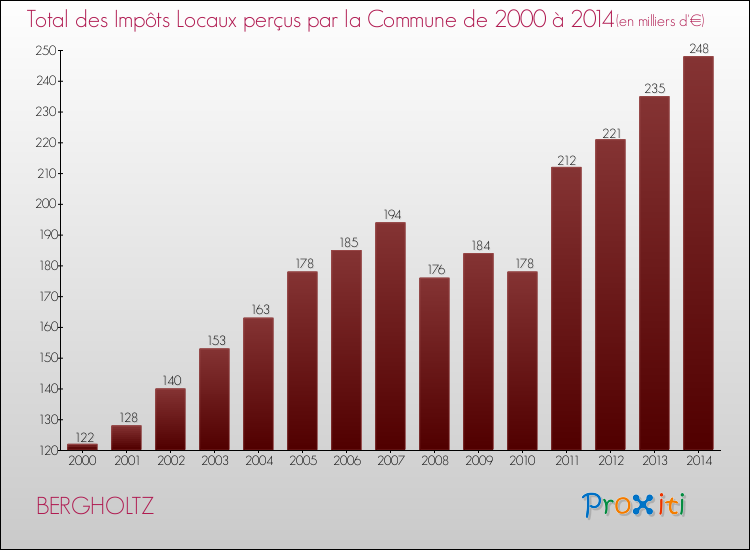 Evolution des Impôts Locaux pour la commune de BERGHOLTZ de 2000 à 2014 Evolution des Impôts Locaux pour BERGHOLTZ de 2000 à 2014