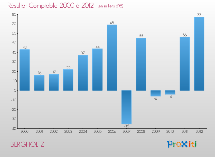 Evolution du résultat comptable pour la commune de BERGHOLTZ de 2000 à 2012 Evolution du résultat comptable pour BERGHOLTZ de 2000 à 2012