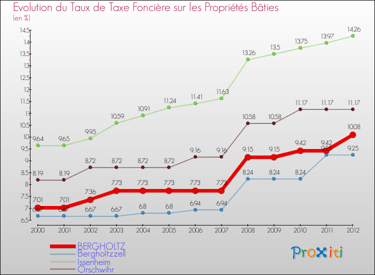 Evolution du taux de la taxe foncière sur le bati pour BERGHOLTZ et les communes proches de 2000 à 2012 Comparaison des taux de taxe foncière sur le bati pour BERGHOLTZ et les communes voisines de 2000 à 2012