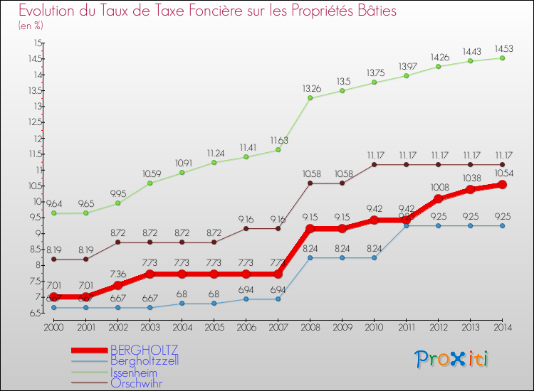 Evolution du taux de la taxe foncière sur le bati pour BERGHOLTZ et les communes proches de 2000 à 2014 Comparaison des taux de taxe foncière sur le bati pour BERGHOLTZ et les communes voisines de 2000 à 2014
