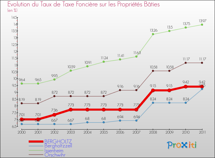 Evolution du taux de la taxe foncière sur le bati pour BERGHOLTZ et les communes proches Comparaison des taux de taxe foncière sur le bati pour BERGHOLTZ et les communes voisines