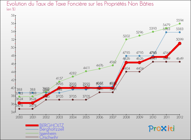 Evolution du taux de la taxe foncière sur les immeubles et terrains non batis pour BERGHOLTZ et les communes proches de 2000 à 2012 Comparaison des taux de la taxe foncière sur les immeubles et terrains non batis pour BERGHOLTZ et les communes voisines de 2000 à 2012