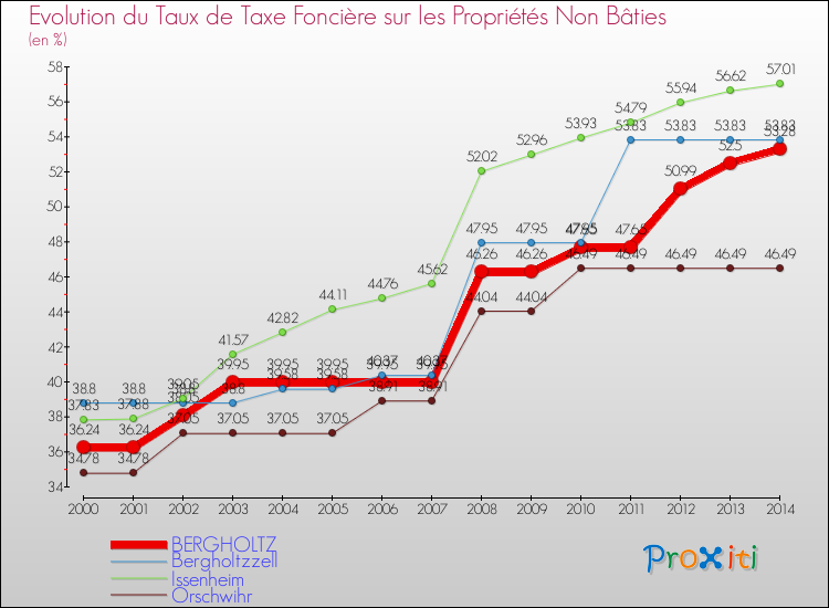 Evolution du taux de la taxe foncière sur les immeubles et terrains non batis pour BERGHOLTZ et les communes proches de 2000 à 2014 Comparaison des taux de la taxe foncière sur les immeubles et terrains non batis pour BERGHOLTZ et les communes voisines de 2000 à 2014