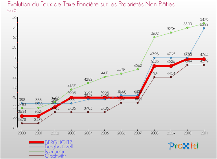 Evolution du taux de la taxe foncière sur les immeubles et terrains non batis pour BERGHOLTZ et les communes proches Comparaison des taux de la taxe foncière sur les immeubles et terrains non batis pour BERGHOLTZ et les communes voisines