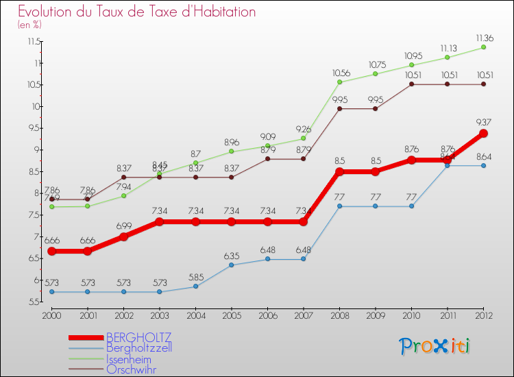 Evolution du taux de la taxe d'habitation pour BERGHOLTZ et les communes proches Comparaison des taux de la taxe d'habitation pour BERGHOLTZ et les communes voisines
