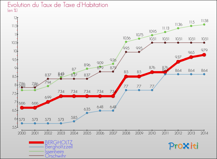 Evolution du taux de la taxe d'habitation pour BERGHOLTZ et les communes proches de 2000 à 2014 Comparaison des taux de la taxe d'habitation pour BERGHOLTZ et les communes voisines de 2000 à 2014