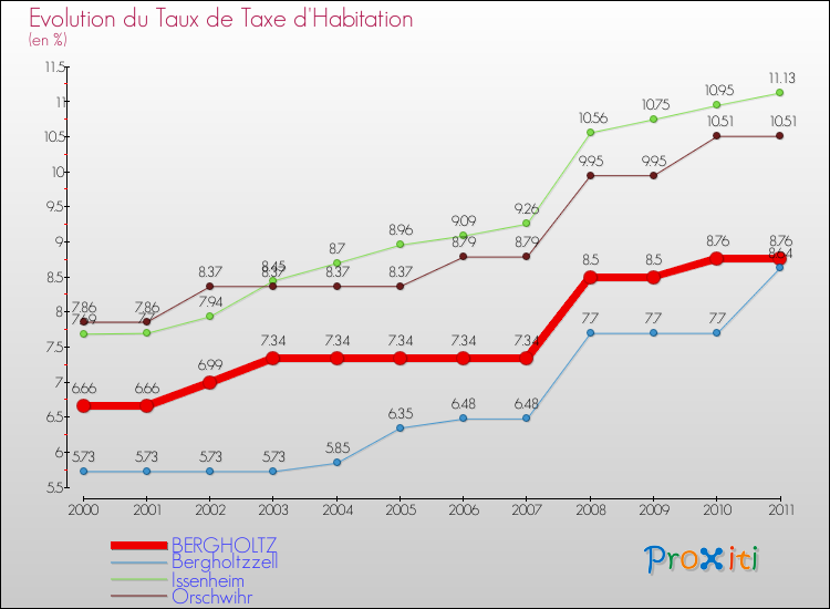 Evolution du taux de la taxe d'habitation pour BERGHOLTZ et les communes proches Comparaison des taux de la taxe d'habitation pour BERGHOLTZ et les communes voisines
