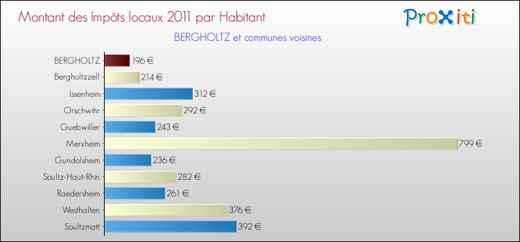 Montant des impôts locaux par Habitant pour BERGHOLTZ et les communes proches Comparaison des impôts locaux par habitant pour BERGHOLTZ et les communes voisines