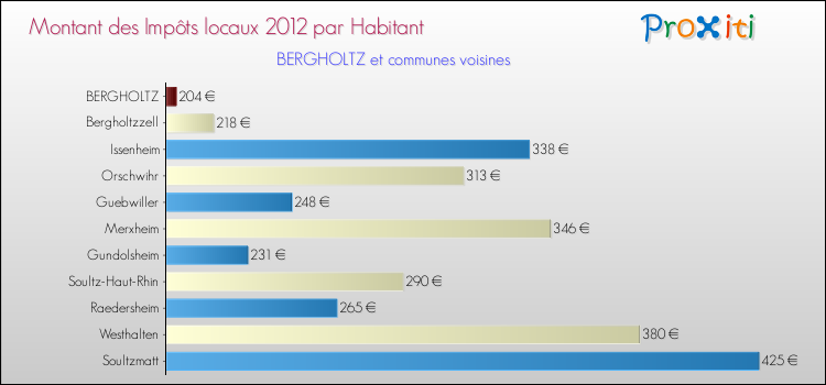 Montant des impôts locaux par Habitant pour BERGHOLTZ et les communes proches Comparaison des impôts locaux par habitant pour BERGHOLTZ et les communes voisines