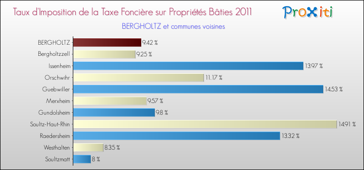 Taux d'imposition de la taxe foncière sur le bati 2011 pour BERGHOLTZ et les communes proches Comparaison des taux d'imposition de la taxe foncière sur le bati 2011 pour BERGHOLTZ et les communes voisines