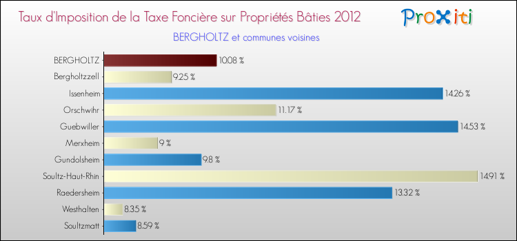 Taux d'imposition de la taxe foncière sur le bati 2012 pour BERGHOLTZ et les communes proches Comparaison des taux d'imposition de la taxe foncière sur le bati 2012 pour BERGHOLTZ et les communes voisines